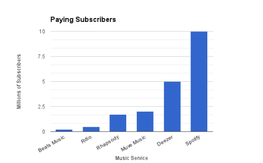 Music Service Paying Subscribers